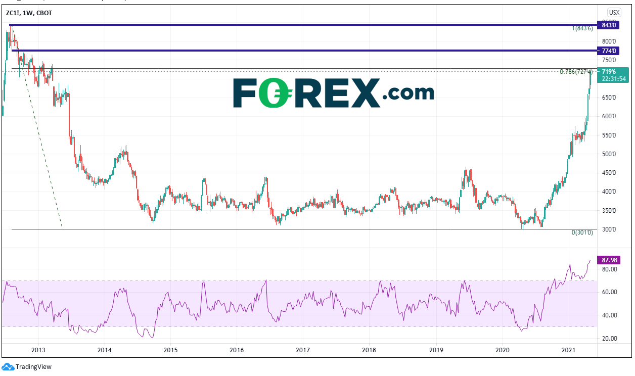 嘉盛：玉米价格达到7年高点，会继续走高吗？