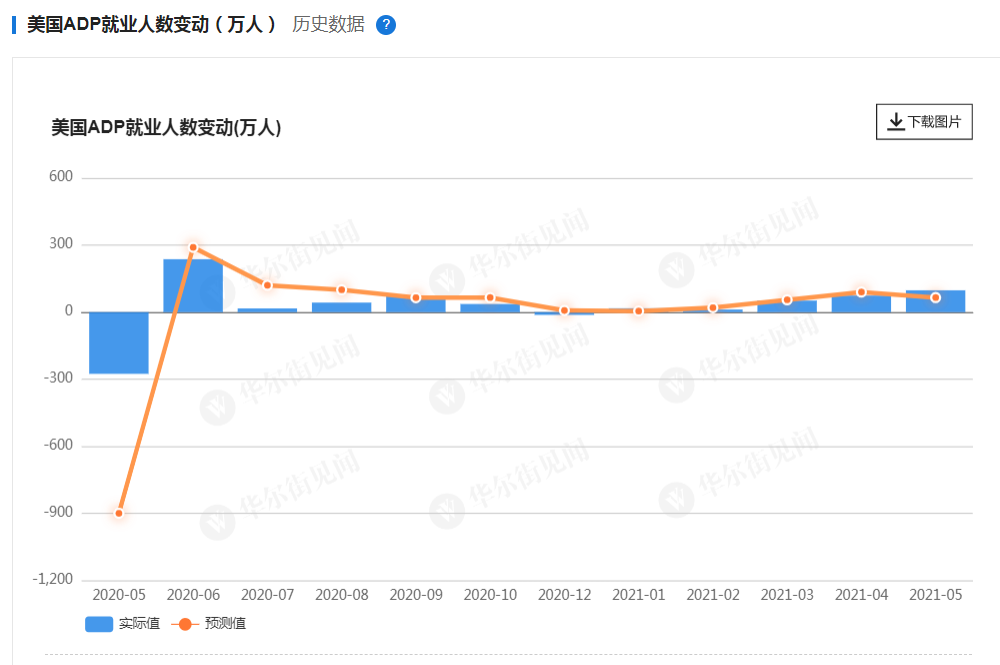 嘉盛官网：ADP小非农华丽数据下的美国经济等待考验